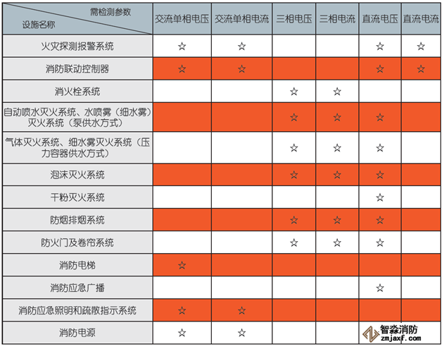 消防設備電源監控模塊檢測參數